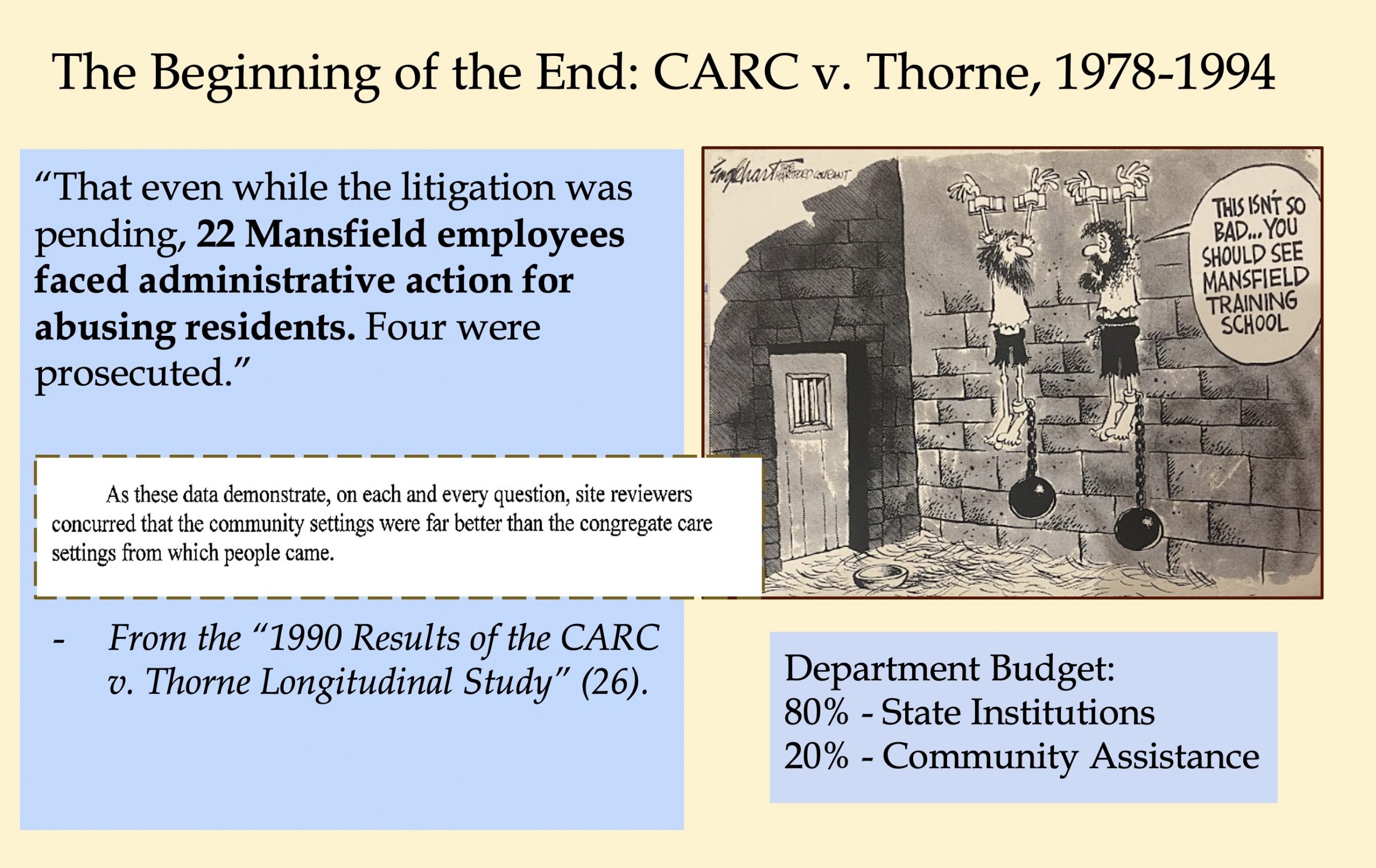 Image 5-29-26 at 11.50 AM (2) A presentation slide titled "The Beginning of the End: CARC v. Thorne, 1978–1994." A political cartoon from the Hartford Courant depicts two chained prisoners in a dungeon, with one saying "This isn't so bad… you should see Mansfield Training School." A quoted passage notes that 22 Mansfield employees faced administrative action for abusing residents during the litigation, four of whom were prosecuted. A second quote from the 1990 CARC v. Thorne Longitudinal Study states that community settings were found to be far better than the congregate care settings residents came from. A statistic notes that 80% of the department budget went to state institutions versus 20% to community assistance.