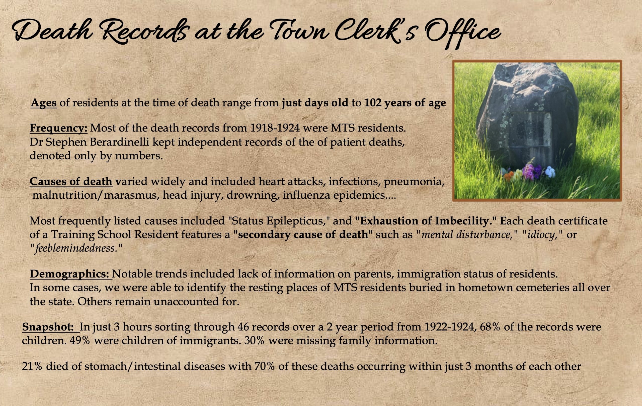 Image 5-29-26 at 11.50 AM (4) A presentation slide with a parchment-textured background titled "Death Records at the Town Clerk's Office," accompanied by a photograph of a weathered gravestone in a grassy field with small flowers. The slide summarizes findings from MTS death records: residents ranged in age from days old to 102 years; deaths peaked between 1918 and 1924; causes included heart attacks, infections, malnutrition, drowning, and influenza. Common listed causes were "Status Epilepticus" and "Exhaustion of Imbecility," with secondary causes listed as "idiocy" or "feeblemindedness." A snapshot of 46 records from 1922–1924 found that 68% were children, 49% were children of immigrants, and 21% died of gastrointestinal diseases clustered within a three-month period.