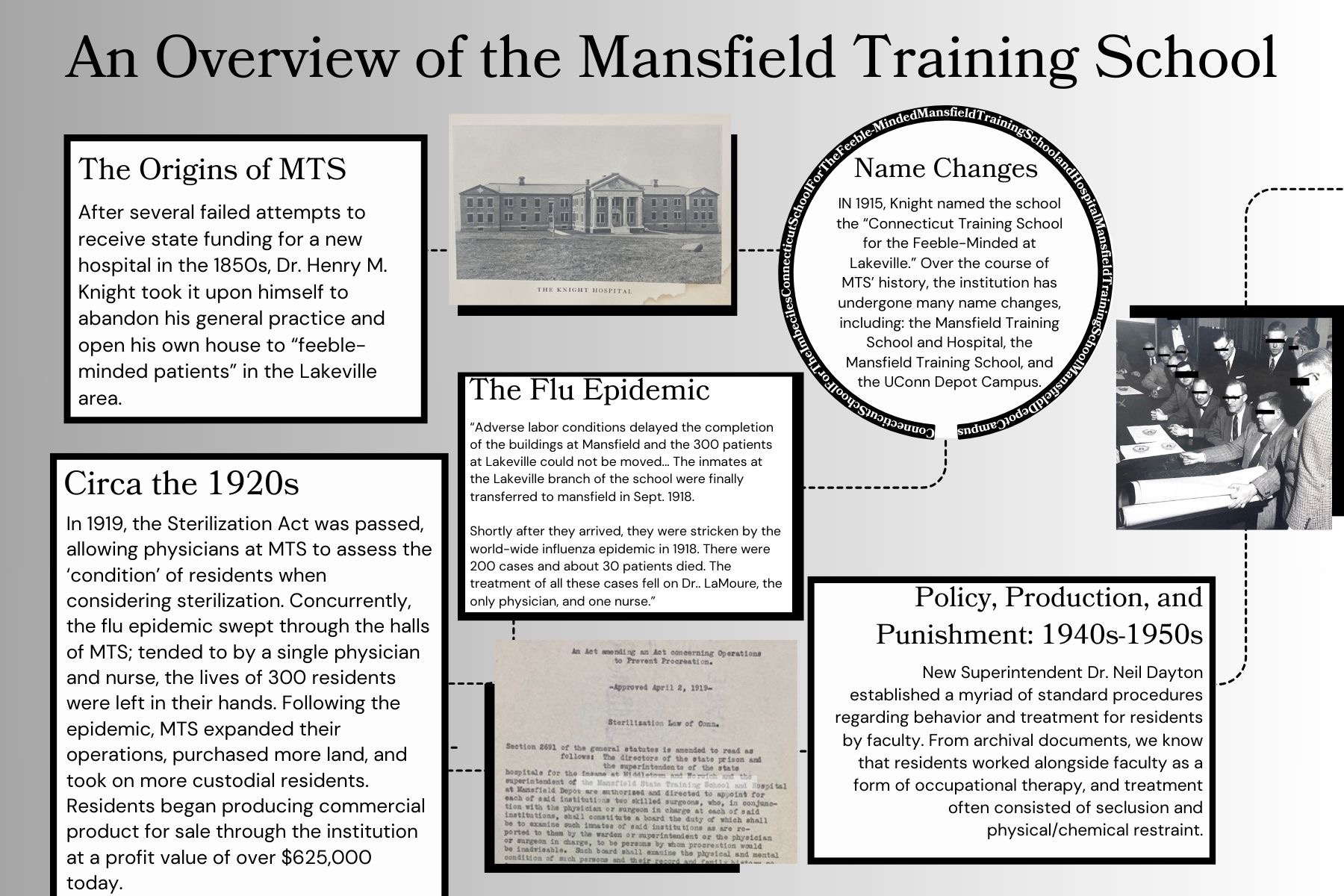 image Infographic timeline overview of Mansfield Training School history on a gray background. Text sections describe the origins of the institution, name changes, the 1918 influenza epidemic, sterilization policies in the 1920s, and resident labor and punishment practices in the 1940s–1950s. Historical photographs and archival documents are connected by a dotted timeline across the slide.