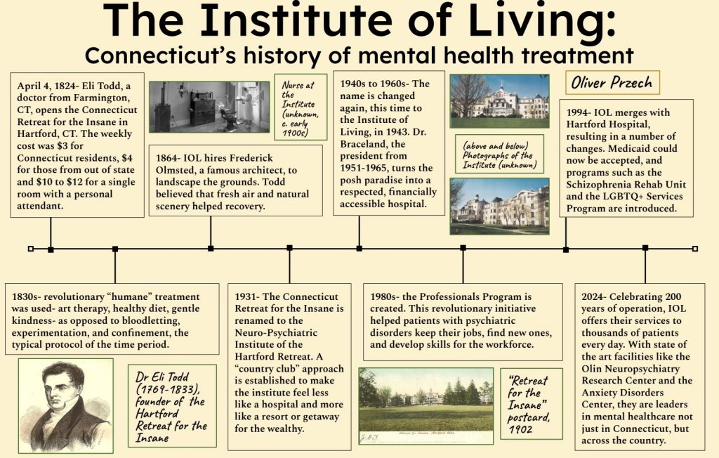 Timeline poster titled “The Institute of Living: Connecticut’s History of Mental Health Treatment” by Oliver Przech. The timeline traces the history of the Institute of Living in Hartford, Connecticut, from its founding in 1824 by Eli Todd as the Connecticut Retreat for the Insane through major developments in treatment approaches, renaming and expansion of the institution, the introduction of professional rehabilitation programs, its merger with Hartford Hospital in 1994, and its 200th anniversary in 2024. Images include a portrait of Eli Todd, historic photographs of patients and staff, postcards and photographs of the Institute of Living campus, and archival illustrations accompanying the timeline.