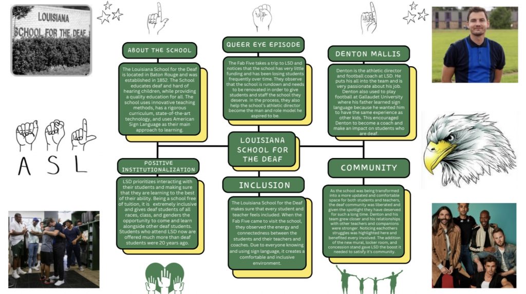 Poster about the Louisiana School for the Deaf that explores how residential deaf education can foster inclusion, community, and positive institutional experiences. Sections describe the school’s history, its use of American Sign Language (ASL), the role of athletic director Denton Mallis, and the school’s appearance on the television series Queer Eye. The poster highlights themes of accessibility, belonging, and Deaf culture, with photographs of the school, students, staff, Denton Mallis, and the Queer Eye cast, alongside ASL hand-sign illustrations and decorative graphics.